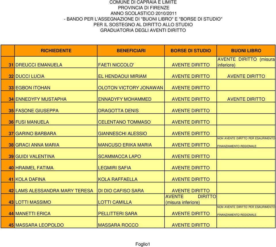 GIANNESCHI ALESSIO AVENTE DIRITTO 38 GRACI ANNA MARIA MANCUSO ERIKA MARIA AVENTE DIRITTO 39 GUIDI VALENTINA SCAMMACCA LAPO AVENTE DIRITTO 40 HRAIMEL FATIMA LEGMIRI SAFIA AVENTE DIRITTO 41 KOLA DAFINA