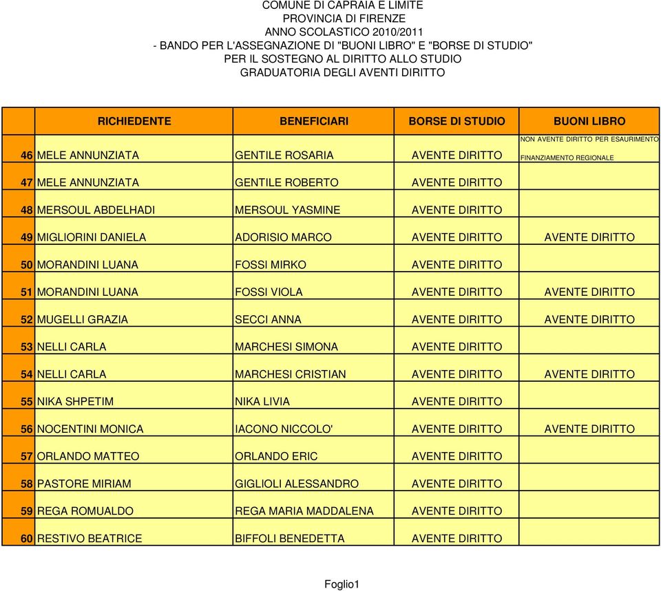 CARLA MARCHESI SIMONA AVENTE DIRITTO 54 NELLI CARLA MARCHESI CRISTIAN AVENTE DIRITTO AVENTE DIRITTO 55 NIKA SHPETIM NIKA LIVIA AVENTE DIRITTO 56 NOCENTINI MONICA IACONO NICCOLO' AVENTE DIRITTO AVENTE