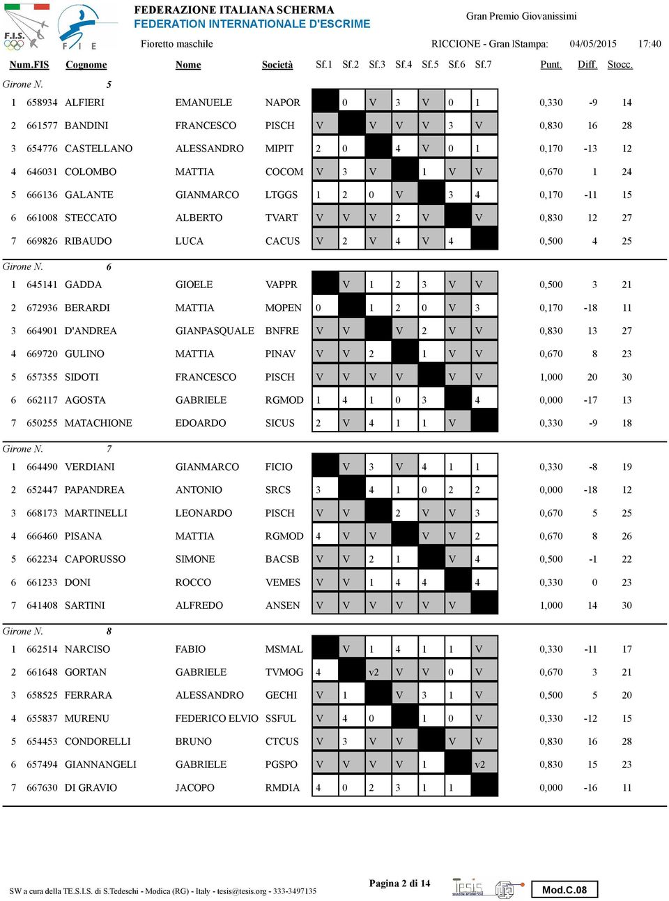 COCOM V 3 V 1 V V 0,670 1 24 5 666136 GALANTE GIANMARCO LTGGS 1 2 0 V 3 4 0,170-11 15 6 6608 STECCATO ALBERTO TVART V V V 2 V V 0,830 12 27 7 669826 RIBAUDO LUCA CACUS V 2 V 4 V 4 0,500 4 25 6 1