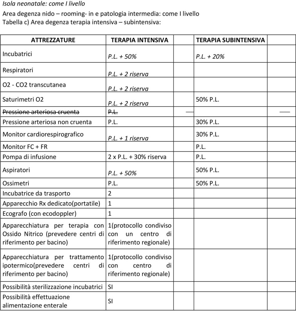 L. 30% P.L. Monitor cardiorespirografico P.L. + 1 riserva 30% P.L. Monitor FC + FR P.L. Pompa di infusione 2 x P.L. + 30% riserva P.L. Aspiratori P.L. + 50% 50% P.L. Ossimetri P.L. 50% P.L.