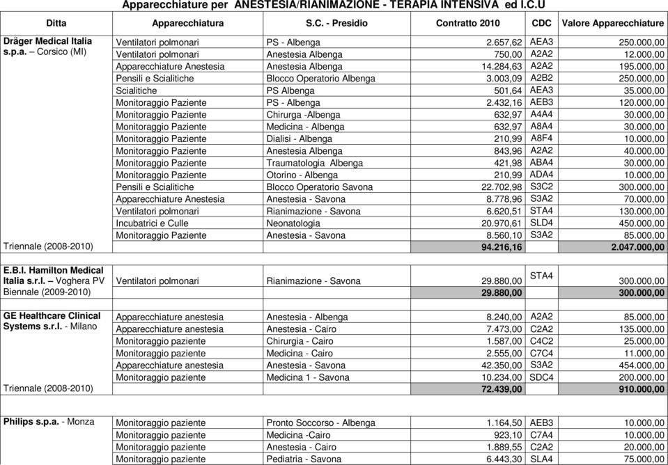 000,00 Pensili e Scialitiche Blocco Operatorio Albenga 3.003,09 A2B2 250.000,00 Scialitiche PS Albenga 501,64 AEA3 35.000,00 Monitoraggio Paziente PS - Albenga 2.432,16 AEB3 120.