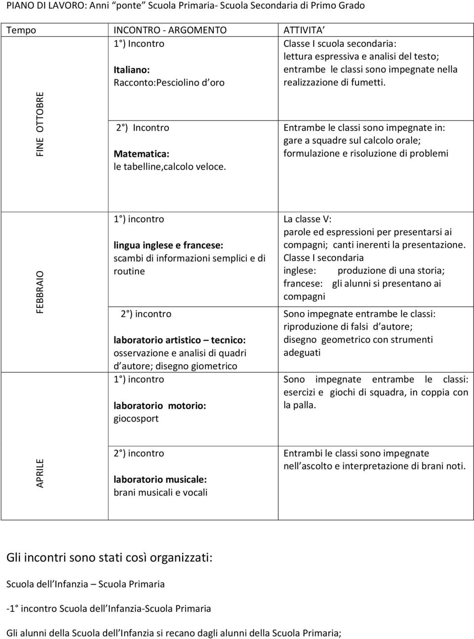 Entrambe le classi sono impegnate in: gare a squadre sul calcolo orale; formulazione e risoluzione di problemi FEBBRAIO 1 ) incontro lingua inglese e francese: scambi di informazioni semplici e di