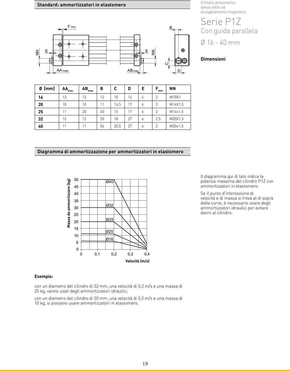 ammortizzatori in elastomero Massa da ammortizzare (kg) 50 Ø40 45 40 35 30 Ø32 25 20 Ø25 15 Ø20 10 Ø16 5 0 0 0,1 0,2 0,3 0,4 Velocità (m/s) Il diagramma qui di lato indica la potenza massima del