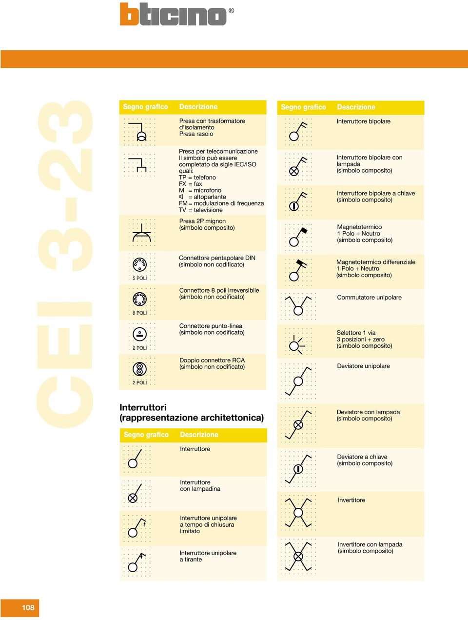 Interruttori (rappresentazione architettonica) Interruttore bipolare Interruttore bipolare con lampada Interruttore bipolare a chiave Magnetotermico 1 Polo + Neutro Magnetotermico differenziale 1