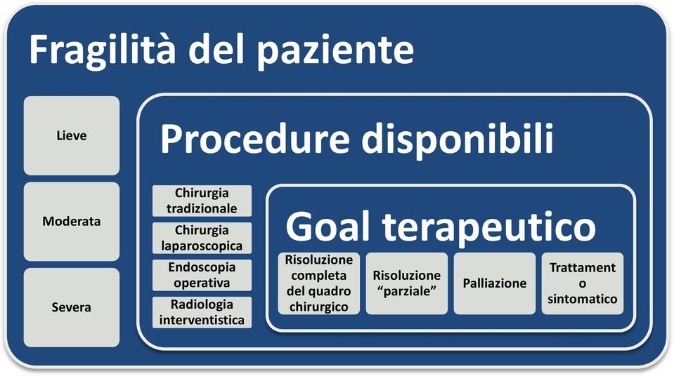 Radiologia interventistica Goal terapeutico Risoluzione completa del