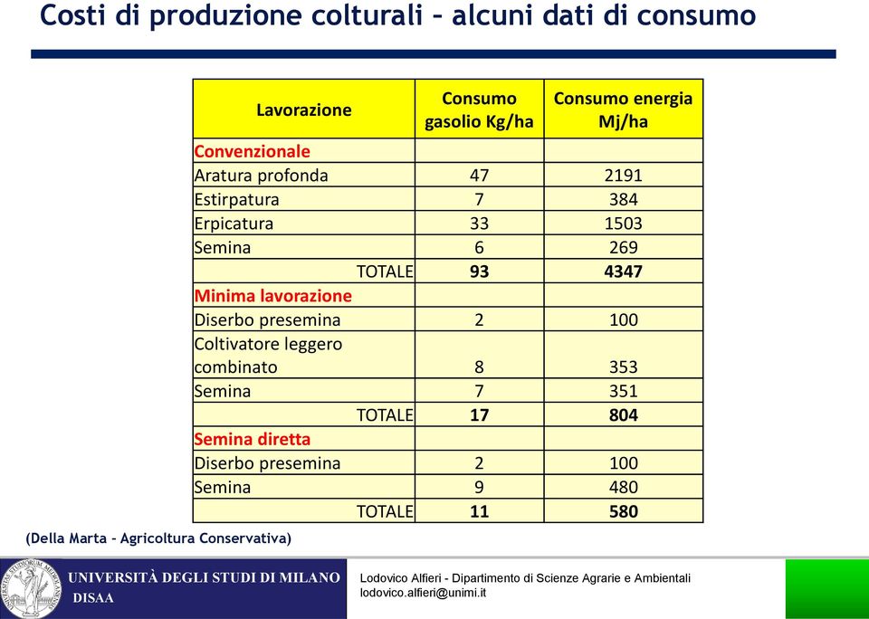 Erpicatura 33 1503 Semina 6 269 TOTALE 93 4347 Minima lavorazione Diserbo presemina 2 100 Coltivatore