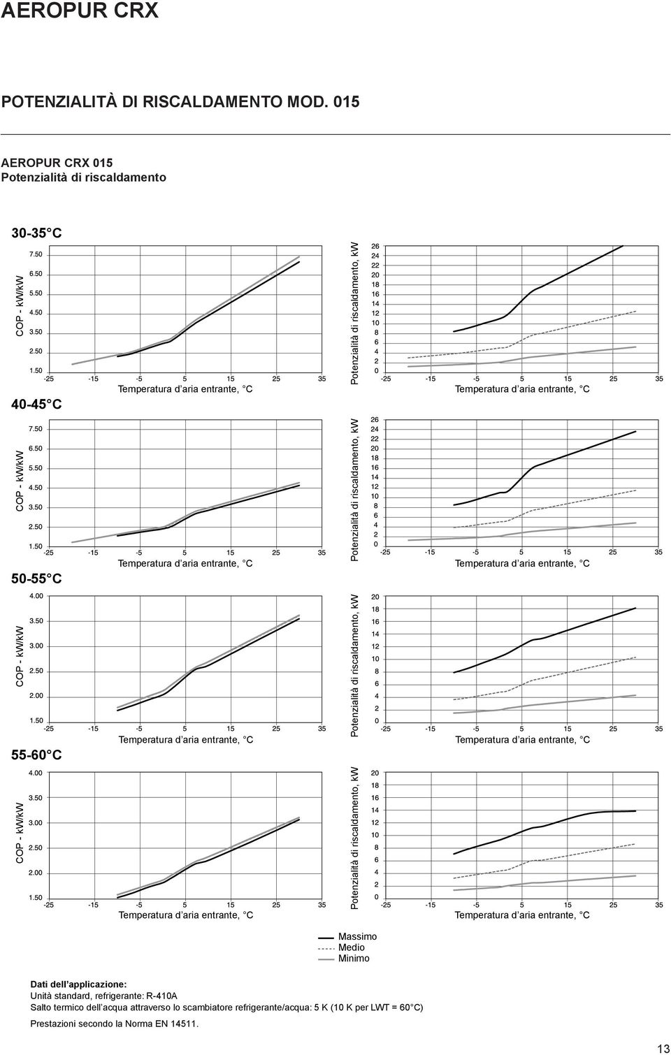 Massimo Medio Minimo Dati dell applicazione: Unità standard, refrigerante: R-410A