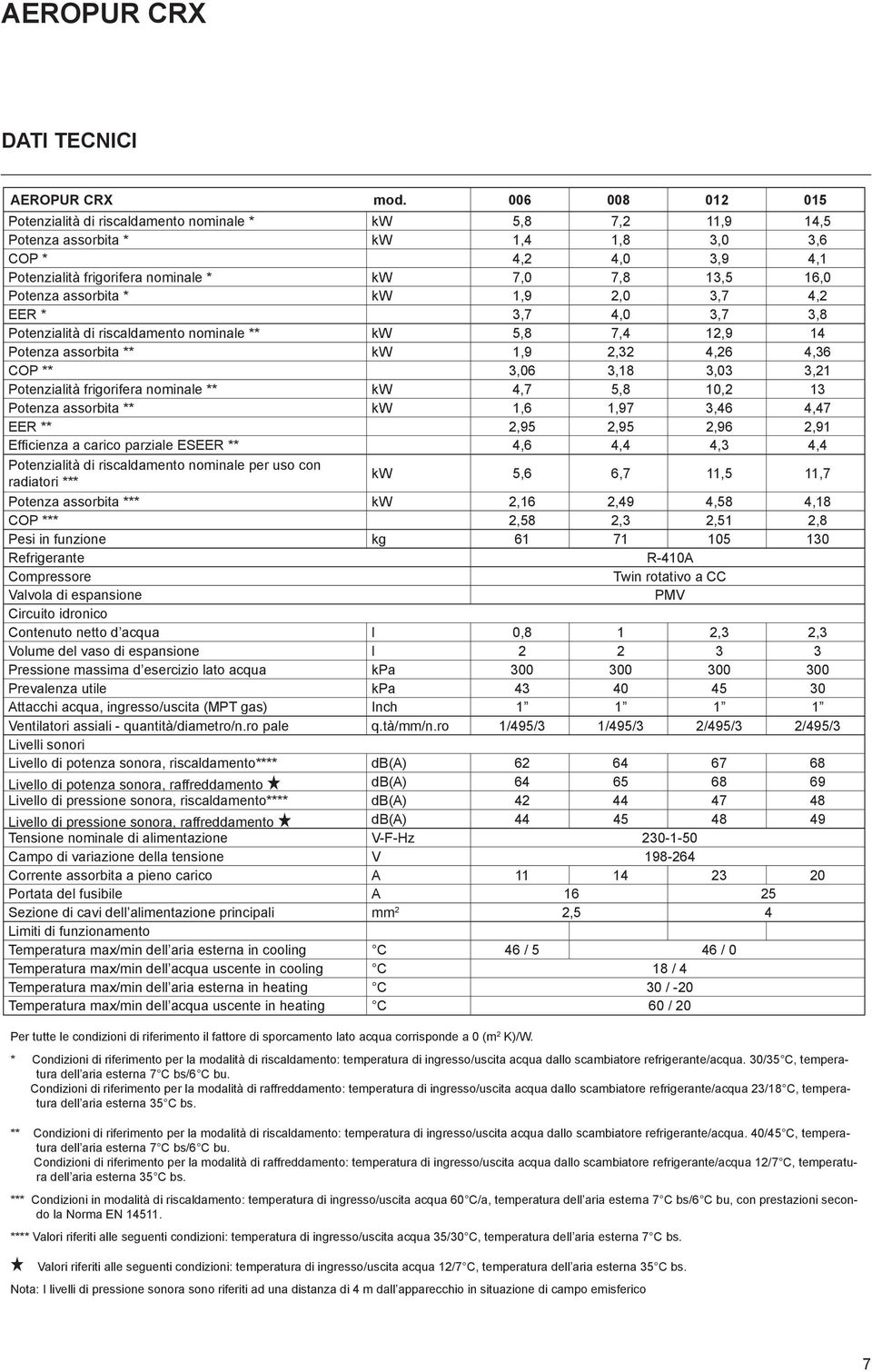 Potenza assorbita * kw 1,9 2,0 3,7 4,2 EER * 3,7 4,0 3,7 3,8 Potenzialità di riscaldamento nominale ** kw 5,8 7,4 12,9 14 Potenza assorbita ** kw 1,9 2,32 4,26 4,36 COP ** 3,06 3,18 3,03 3,21