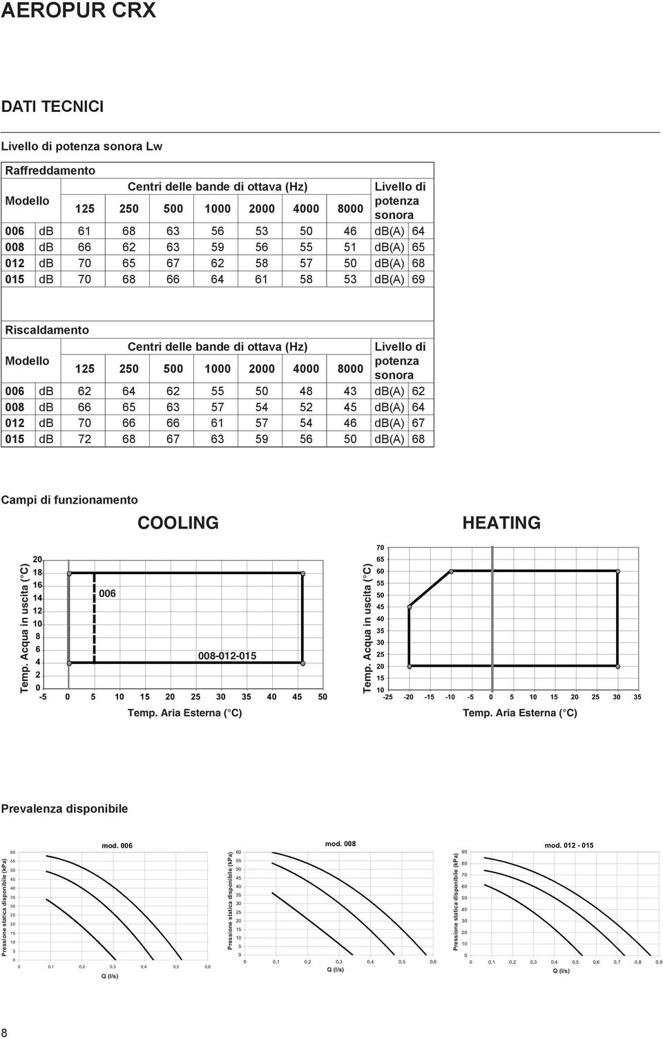 2000 4000 8000 sonora 006 db 62 64 62 55 50 48 43 db(a) 62 008 db 66 65 63 57 54 52 45 db(a) 64 012 db 70 66 66 61 57 54 46 db(a) 67 015 db 72 68 67 63 59 56 50 db(a) 68 Campi di funzionamento Temp.