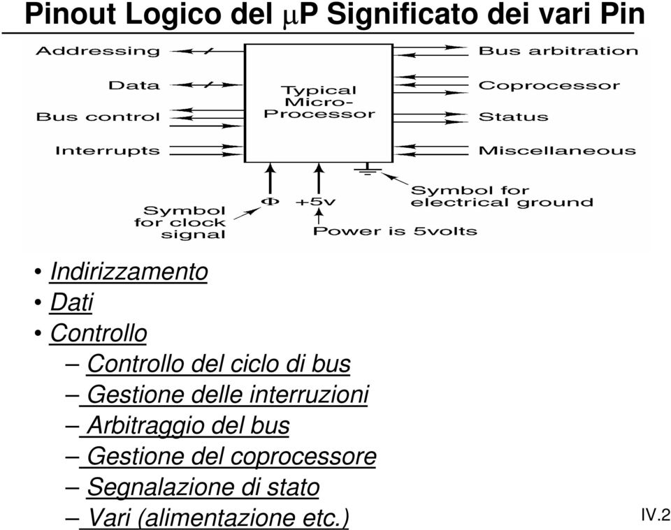 Gestione delle interruzioni Arbitraggio del bus Gestione