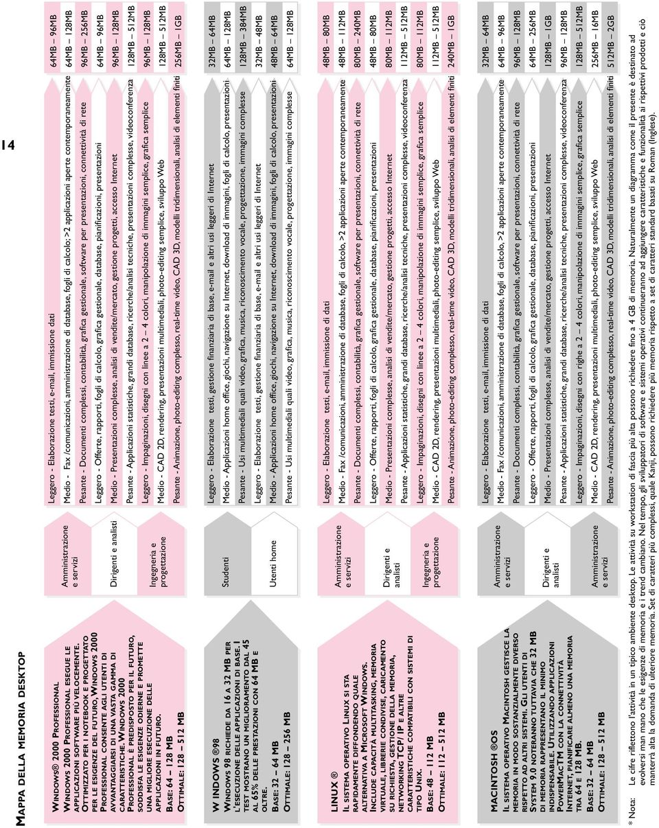 connettività di rete Leggero - Offerte, rapporti, fogli di calcolo, grafica gestionale, database, pianificazioni, presentazioni Medio - Presentazioni complesse, analisi di vendite/mercato, gestione