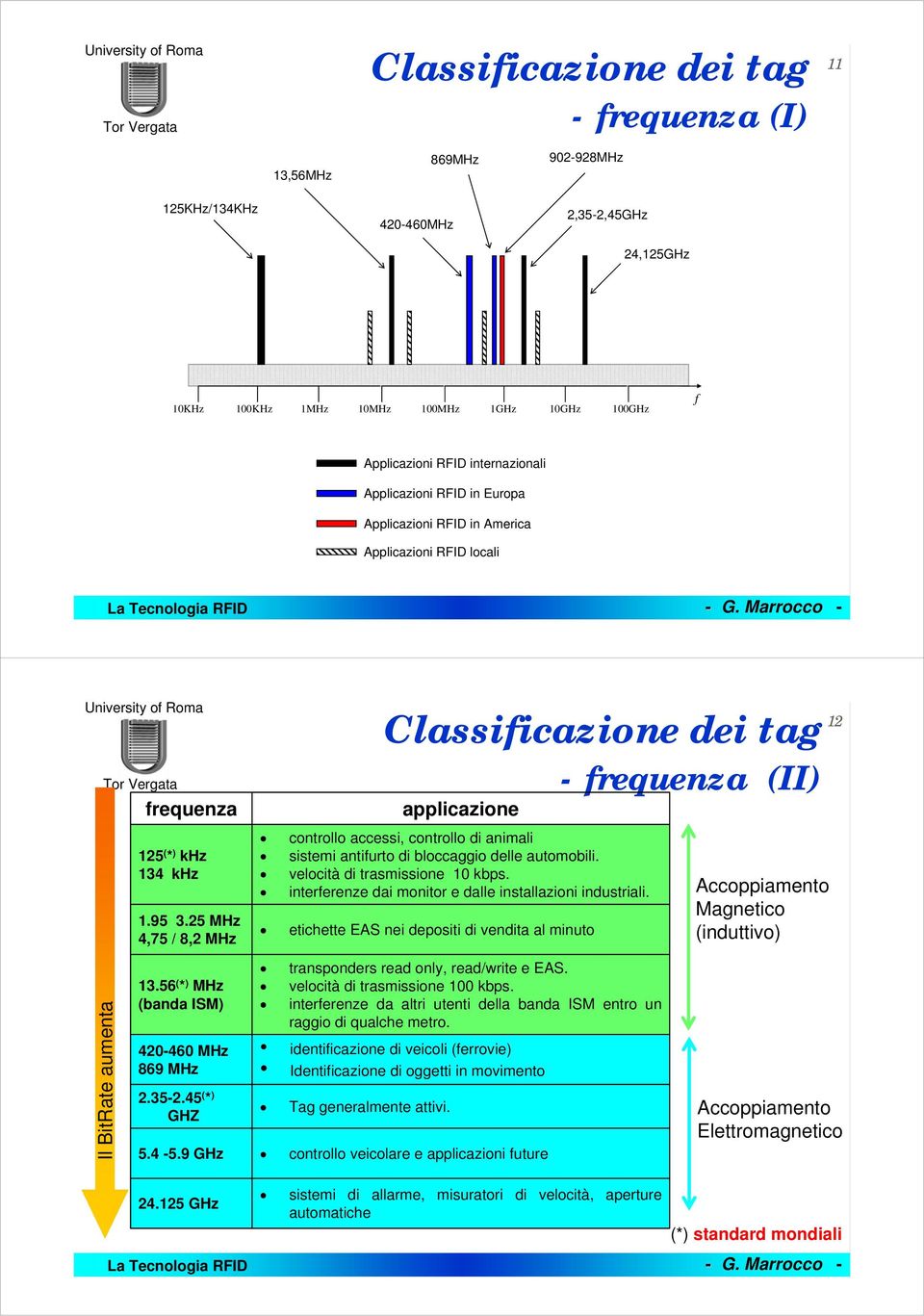 56 ( * ) MHz (banda ISM) 40-460 MHz 869 MHz.35-.45 ( * ) GHZ 5.4-5.9 GHz ag generalmente attivi.