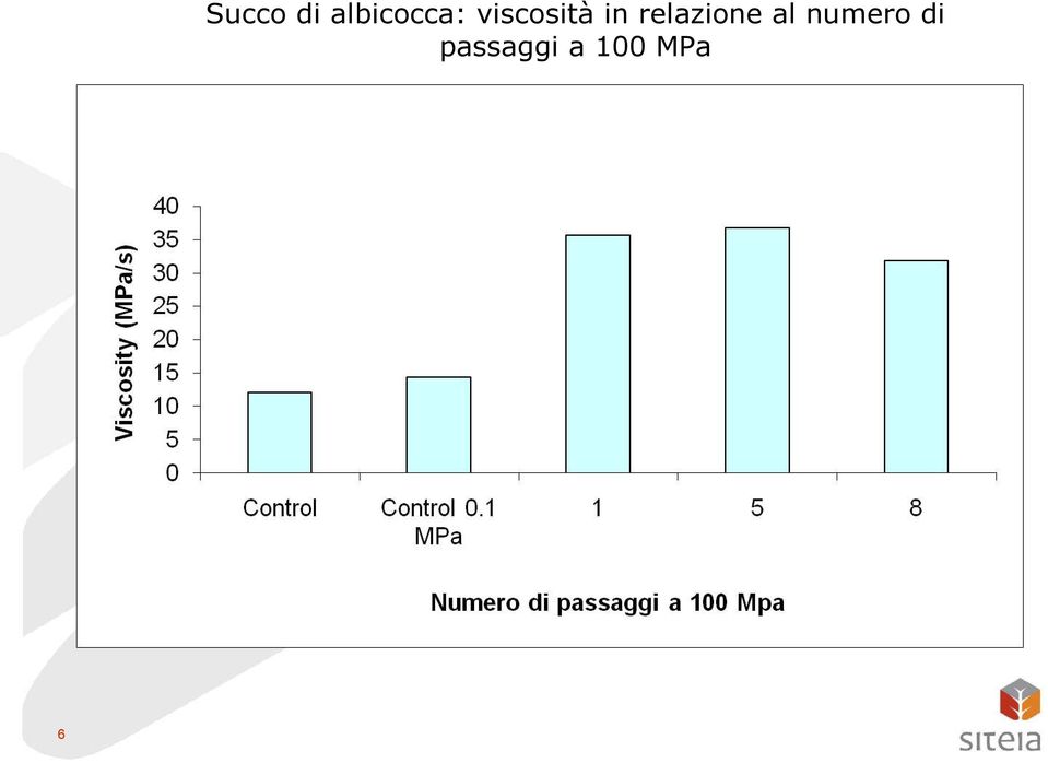 viscosità in