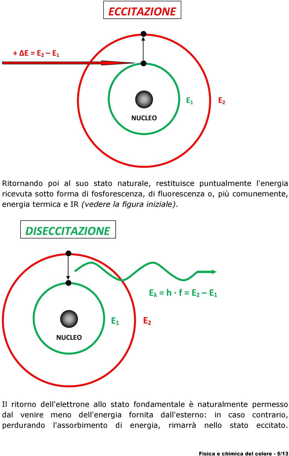 DISEITAZIE E λ = h f = E 2 E 1 ULE E 1 E 2 Il ritorno dell'elettrone allo stato fondamentale è naturalmente permesso dal venire