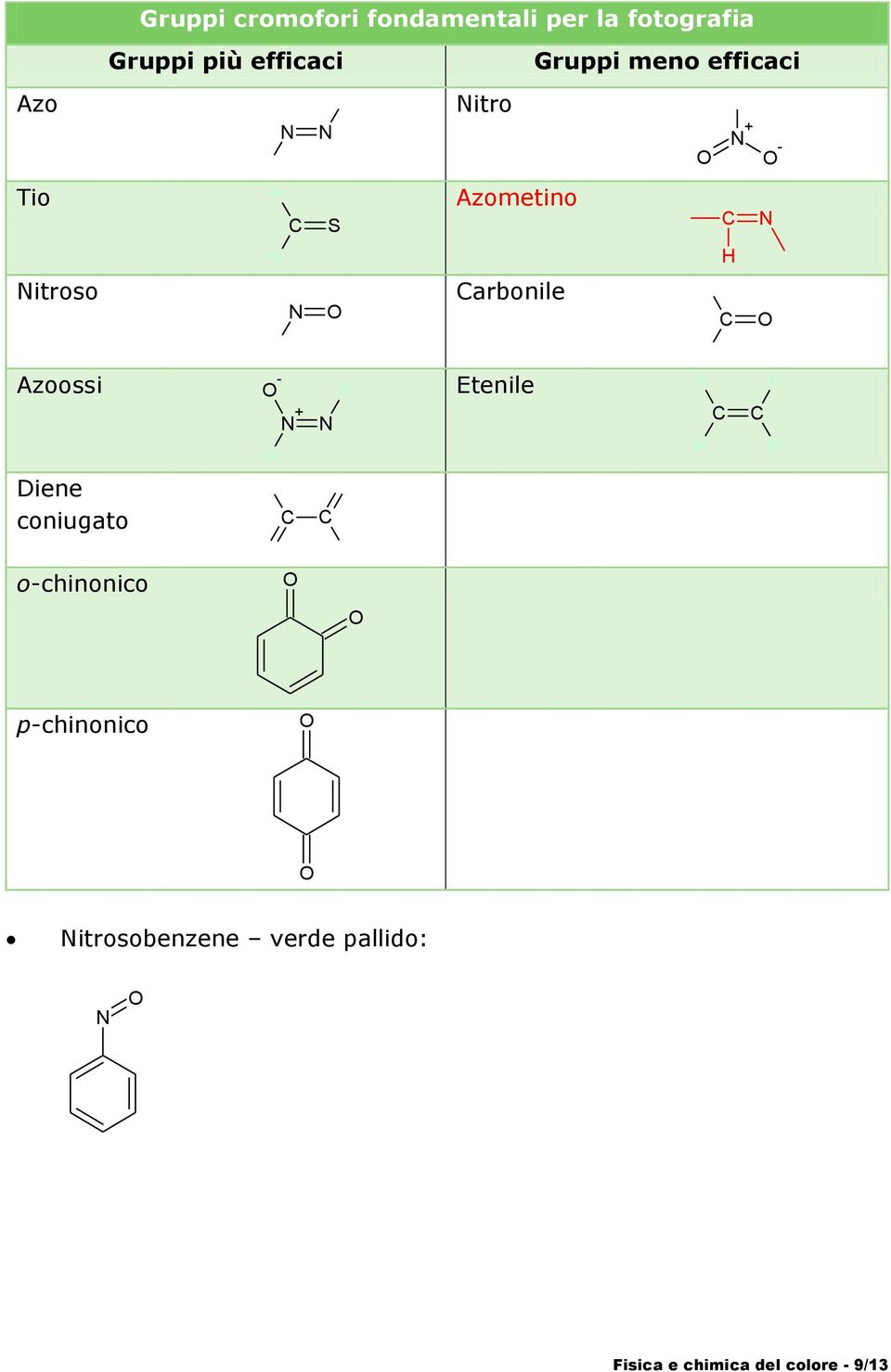 R itro Gruppi meno efficaci R + - Azometino arbonile Etenile