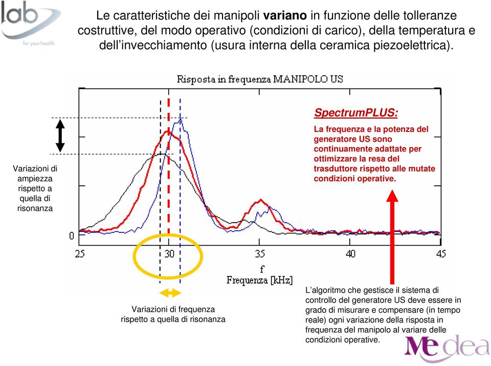 Variazioni di ampiezza rispetto a quella di risonanza SpectrumPLUS: La frequenza e la potenza del generatore US sono continuamente adattate per ottimizzare la resa del