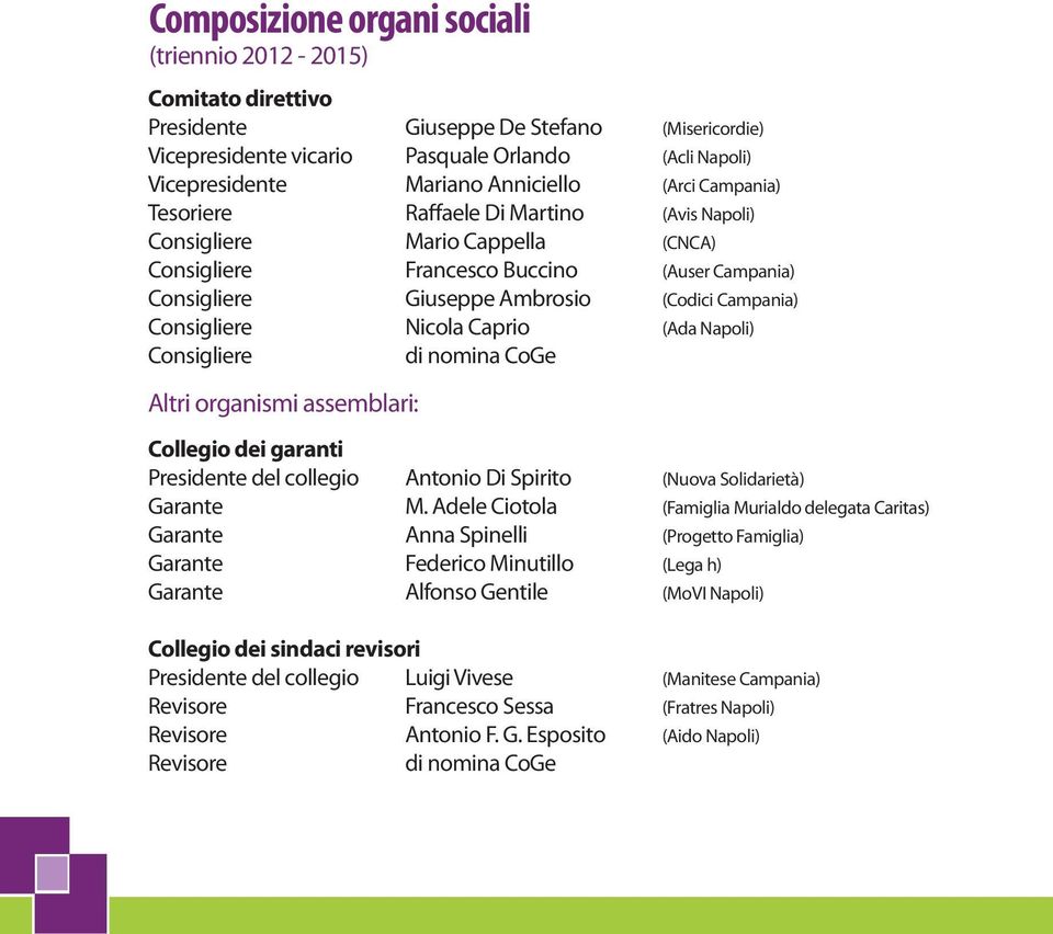 Napoli) (CNCA) (Auser Campania) (Codici Campania) (Ada Napoli) Altri organismi assemblari: Collegio dei garanti Presidente del collegio Garante Garante Garante Garante Antonio Di Spirito M.