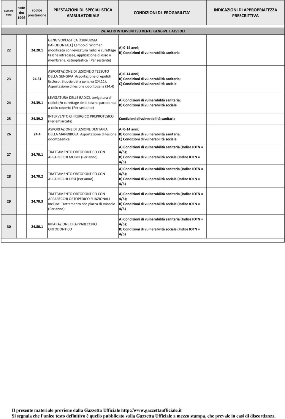 1 GENGIVOPLASTICA [CHIRURGIA PARODONTALE] Lembo di Widman modificato con levigatura radici e curettage tasche infraossee, applicazione di osso o membrane, osteoplastica (Per sestante) A) 0-14 anni;