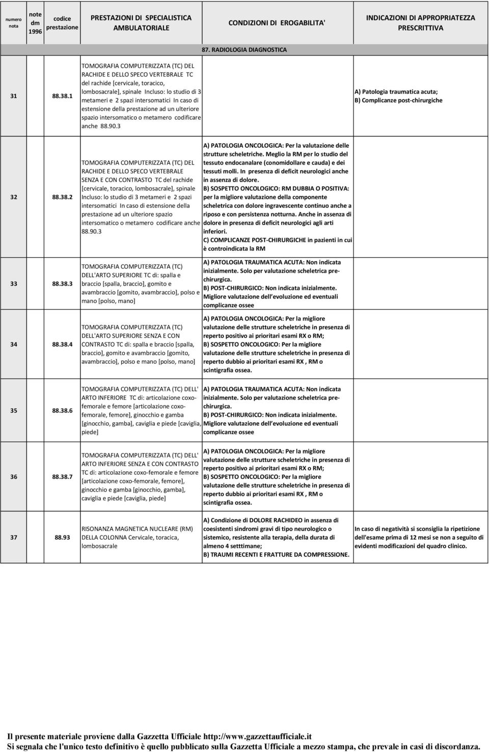 estensione della prestazione ad un ulteriore spazio intersomatico o metamero codificare anche 88.90.3 A) Patologia traumatica acuta; B) Complicanze post-chirurgiche 32 88.38.2 33 88.38.3 34 88.38.4 35 88.