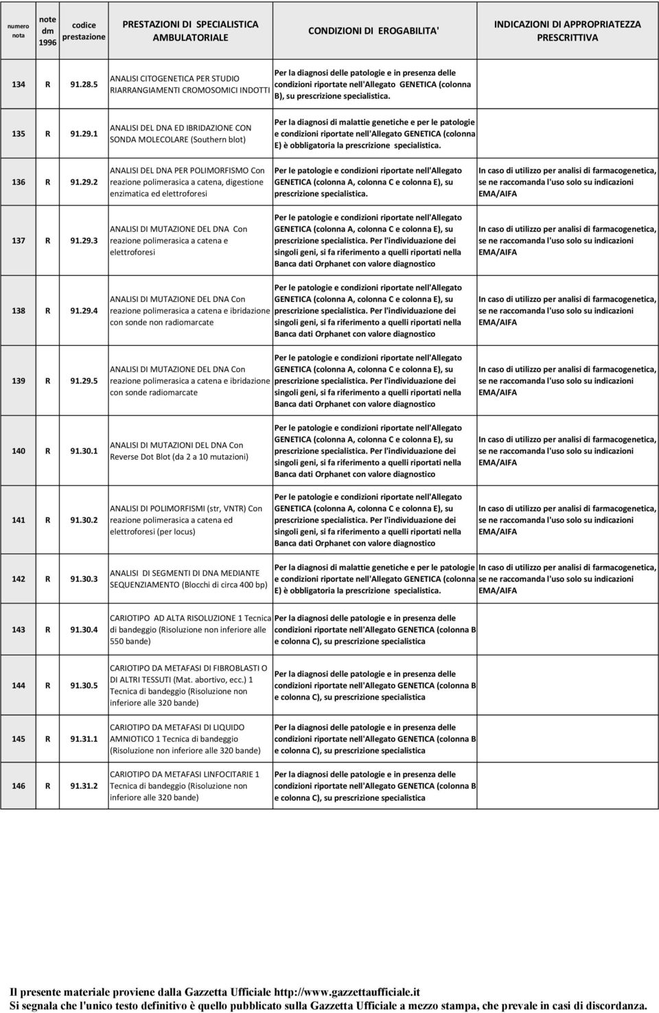 1 ANALISI DEL DNA ED IBRIDAZIONE CON SONDA MOLECOLARE (Southern blot) Per la diagnosi di malattie genetiche e per le patologie e condizioni riportate nell'allegato GENETICA (colonna E) è obbligatoria