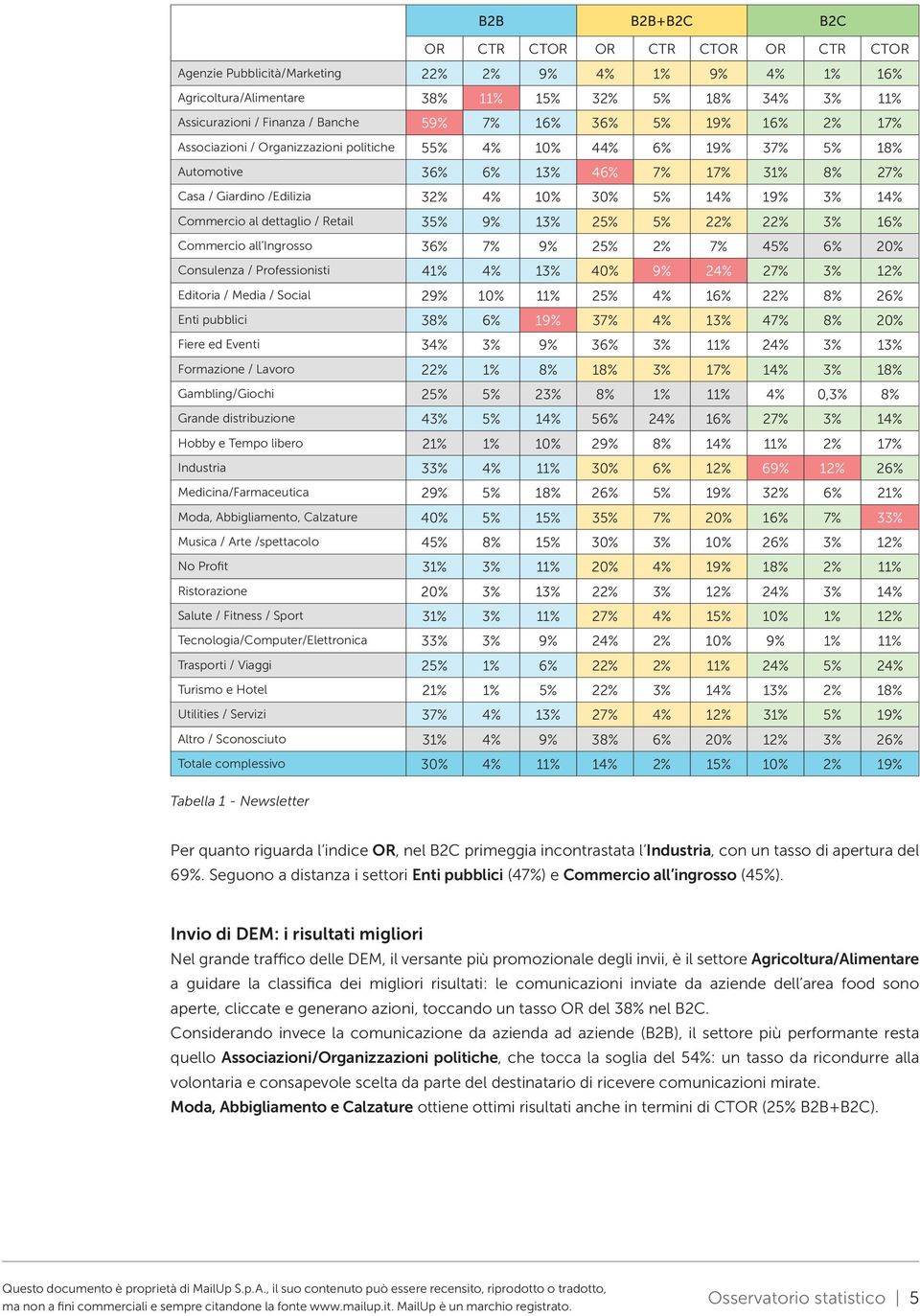 19% 3% 14% Commercio al dettaglio / Retail 35% 9% 13% 25% 5% 22% 22% 3% 16% Commercio all Ingrosso 36% 7% 9% 25% 2% 7% 45% 6% 20% Consulenza / Professionisti 41% 4% 13% 40% 9% 24% 27% 3% 12% Editoria