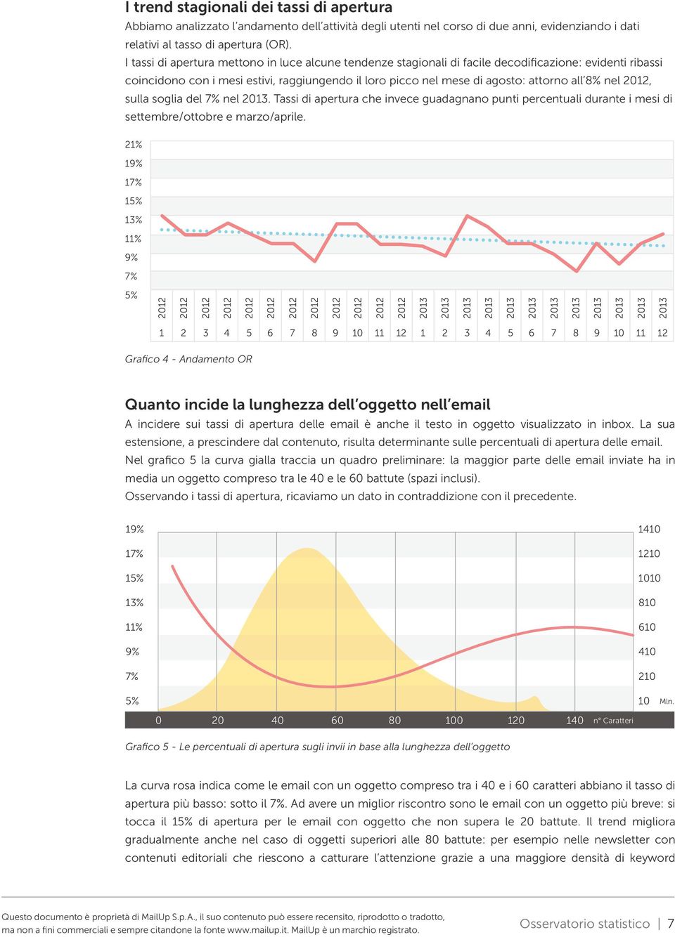 nel, sulla soglia del 7% nel. Tassi di apertura che invece guadagnano punti percentuali durante i mesi di settembre/ottobre e marzo/aprile.