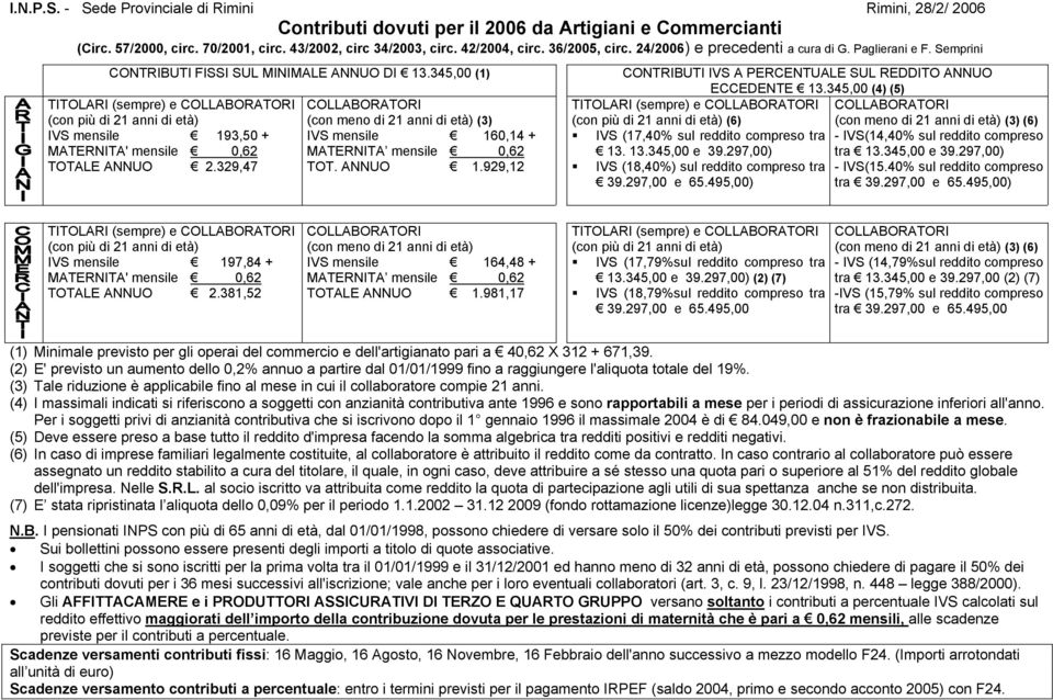 345,00 (1) TITOLARI (sempre) e COLLABORATORI (con più di 21 anni di età) IVS mensile 193,50 + MATERNITA' mensile 0,62 TOTALE ANNUO 2.