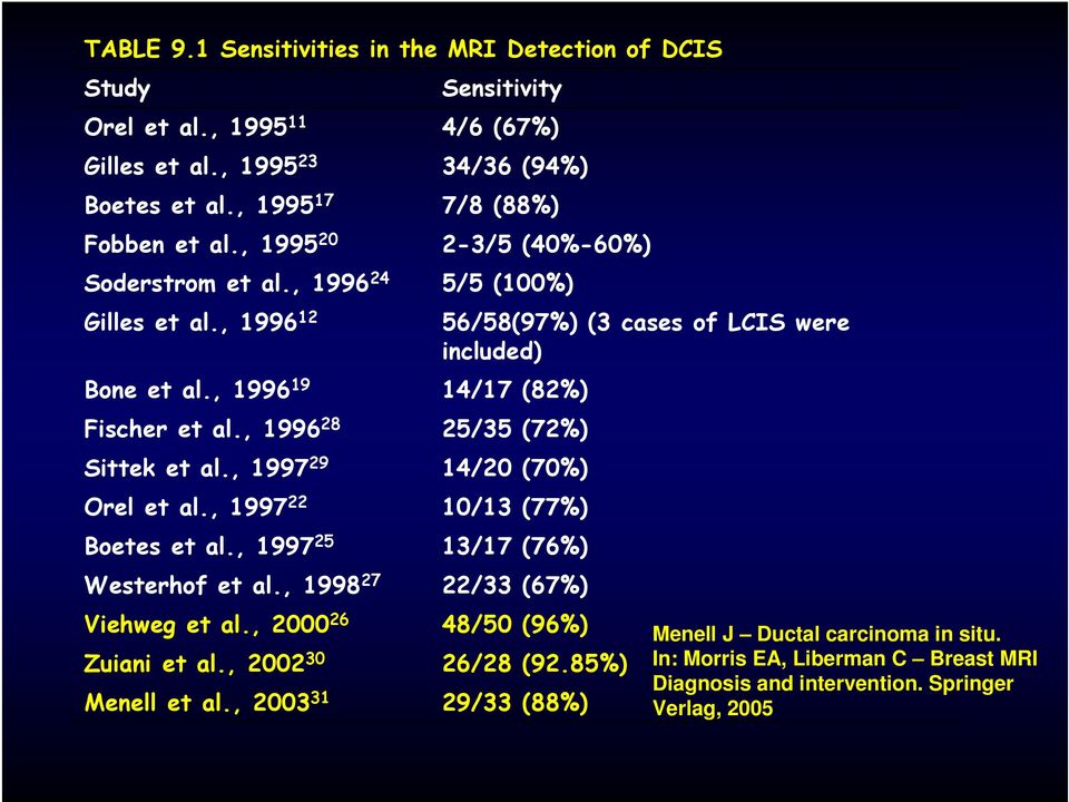 , 1996 28 Sittek et al., 1997 29 25/35 (72%) Orel et al., 1997 22 14/20 (70%) Boetes et al., 1997 25 10/13 (77%) Westerhof et al., 1998 27 13/17 (76%) Viehweg et al.