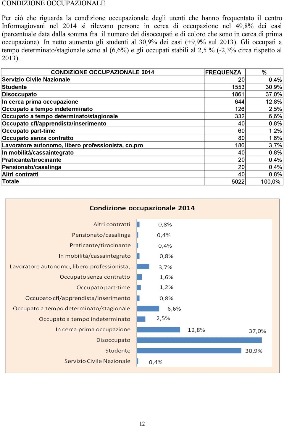 Gli occupati a tempo determinato/stagionale sono al (6,6%) e gli occupati stabili al 2,5 % (-2,3% circa rispetto al 2013).