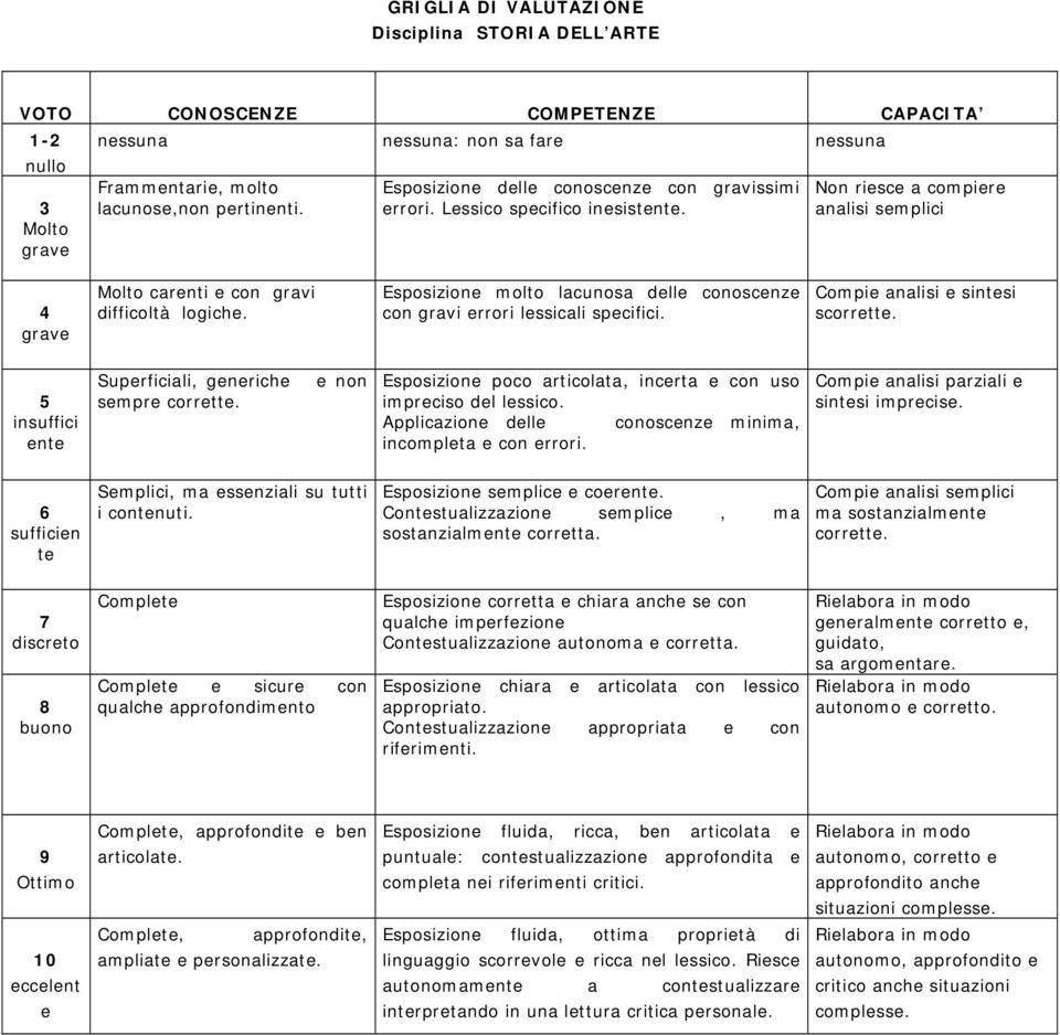 Esposizione molto lacunosa delle conoscenze con gravi errori lessicali specifici. Compie analisi e sintesi scorrette. 5 insuffici ente Superficiali, generiche sempre corrette.