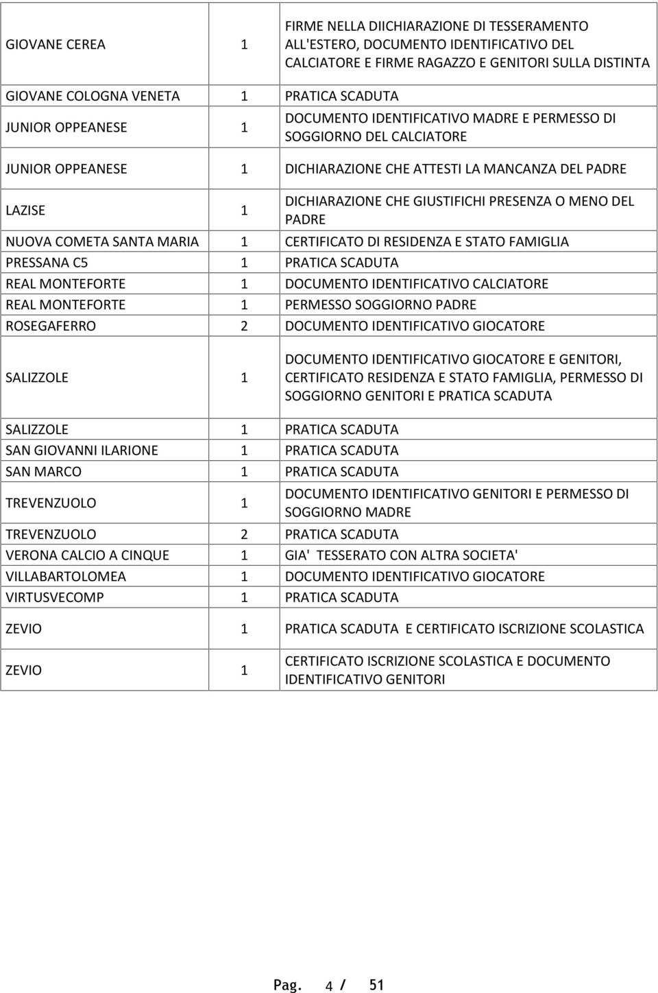 PRESENZA O MENO DEL PADRE NUOVA COMETA SANTA MARIA 1 CERTIFICATO DI RESIDENZA E STATO FAMIGLIA PRESSANA C5 1 PRATICA SCADUTA REAL MONTEFORTE 1 DOCUMENTO IDENTIFICATIVO CALCIATORE REAL MONTEFORTE 1