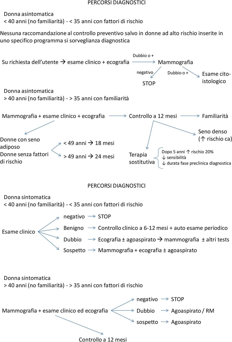 negativo STOP Dubbio o + Esame citoistologico Mammografia + esame clinico + ecografia Controllo a 12 mesi Familiarità Donne con seno adiposo Donne senza fattori di rischio < 49 anni 18 mesi > 49 anni