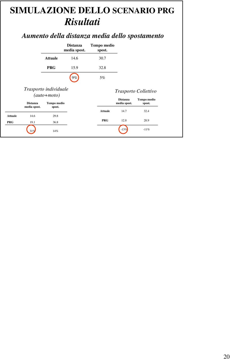 8 5% Attuale PRG Trasporto inviduale (auto+moto) Distanza mea spost. 14.6 19.