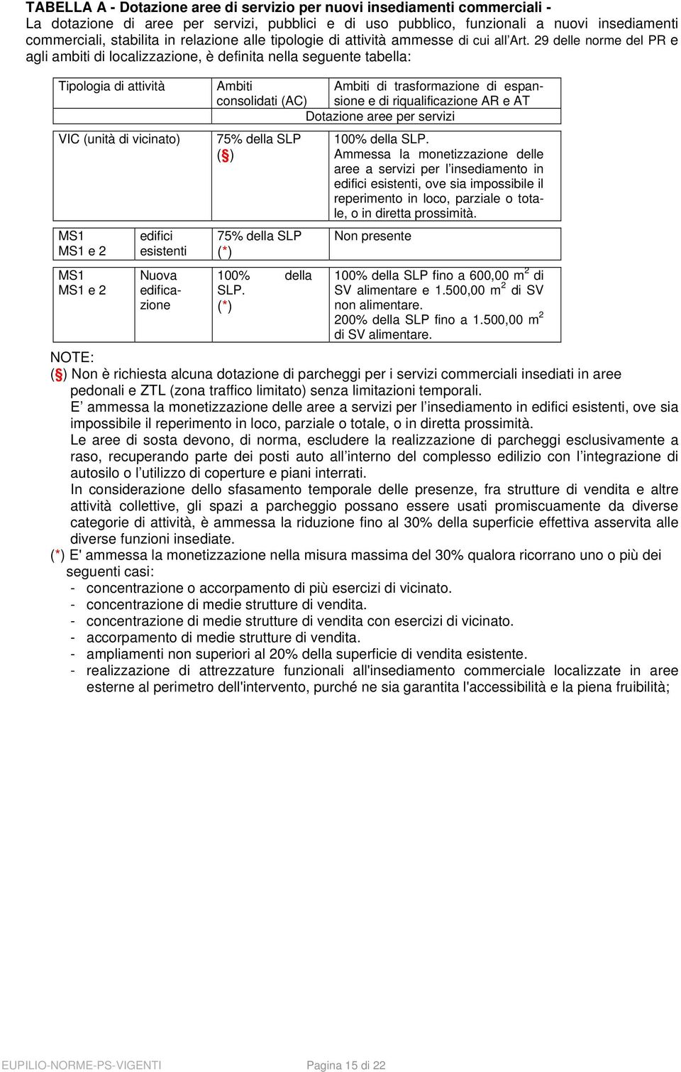 29 delle norme del PR e agli ambiti di localizzazione, è definita nella seguente tabella: Tipologia di attività VIC (unità di vicinato) MS1 MS1 e 2 MS1 MS1 e 2 edifici esistenti Nuova edificazione