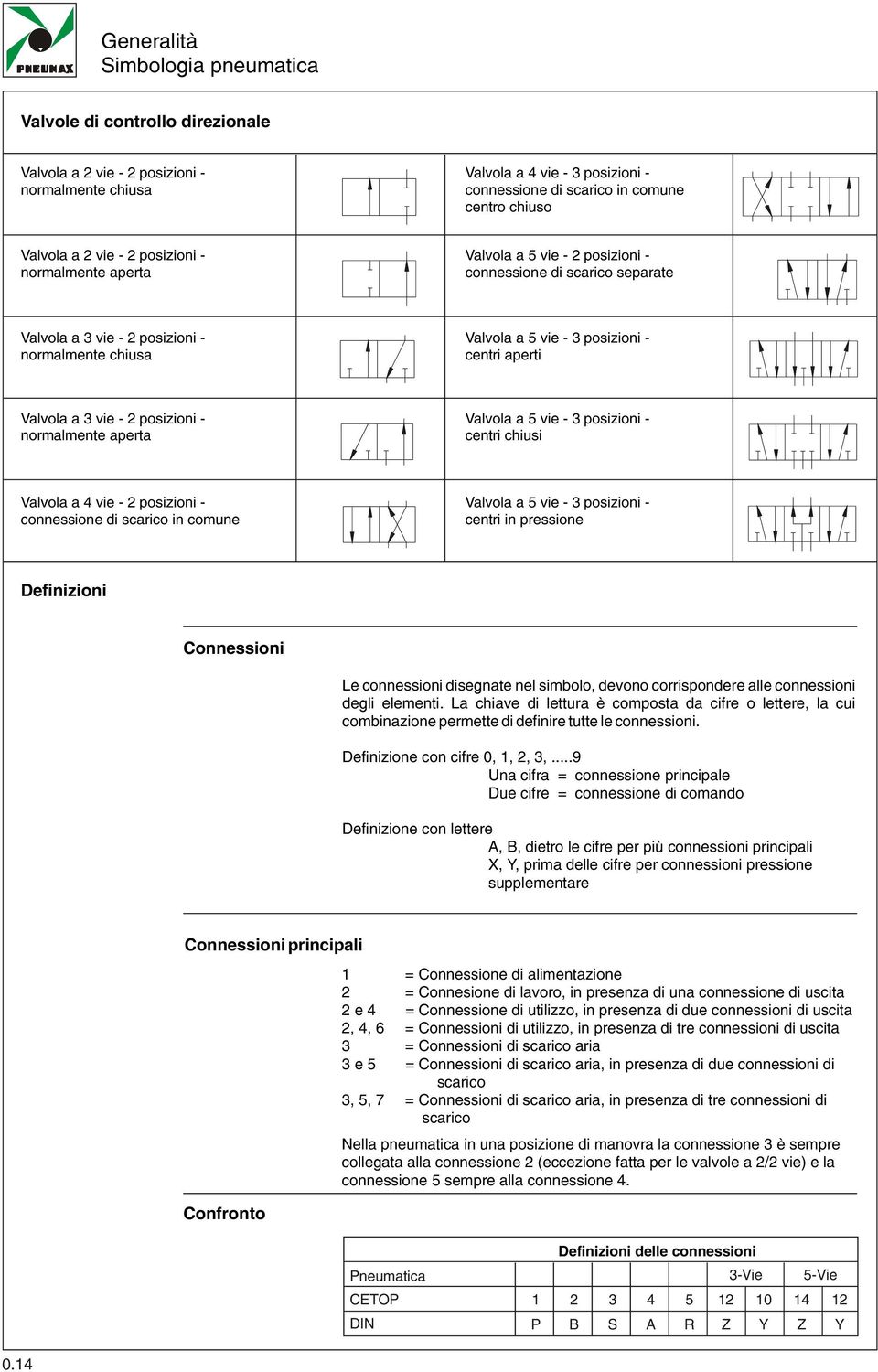 Valvolaavie-posizioni - normalmente aperta Valvolaavie-posizioni - centri chiusi Valvolaavie-posizioni - connessione di scarico in comune Valvolaavie-posizioni - centri in pressione Definizioni