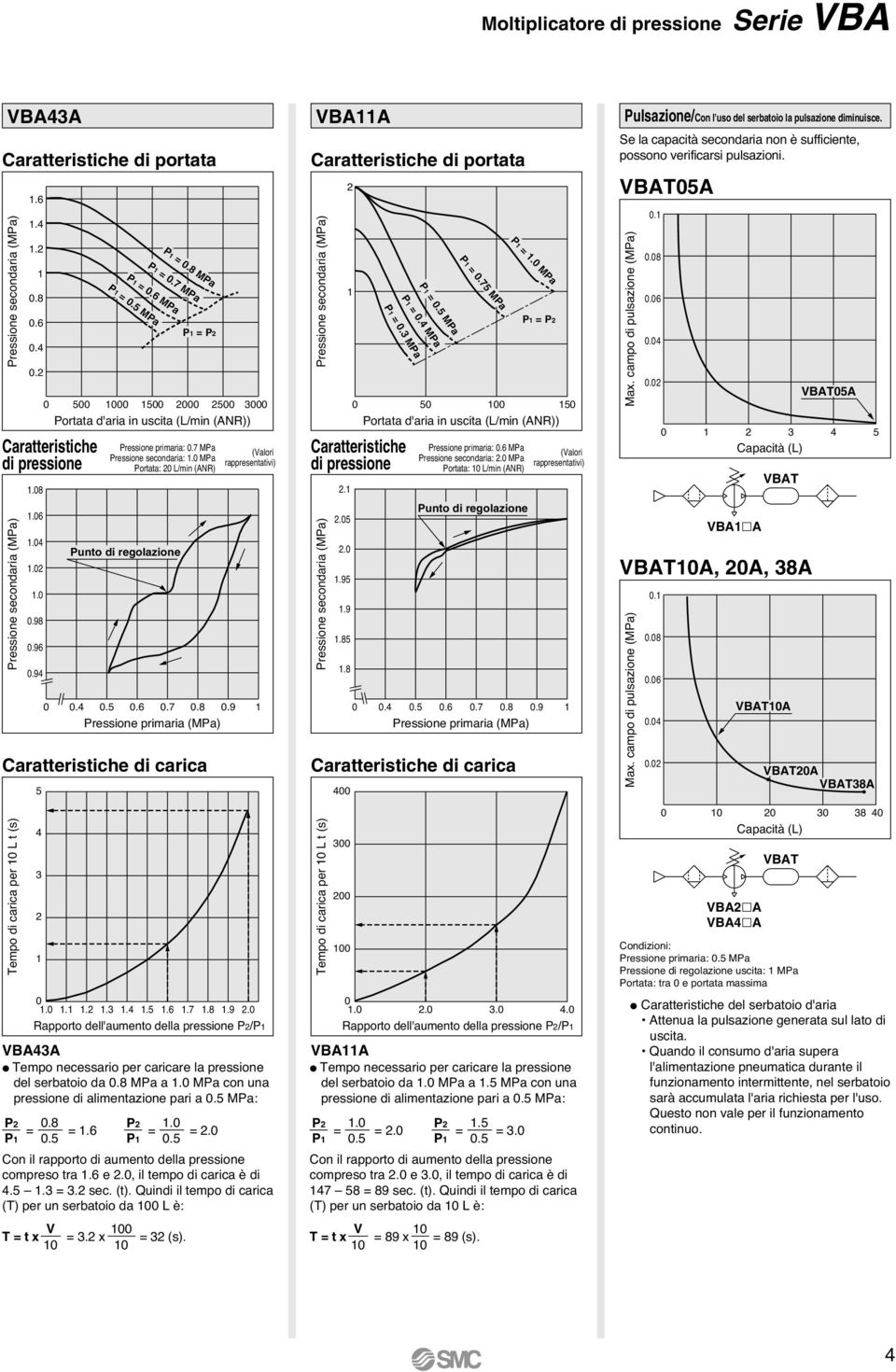 0 MPa Portata: 20 L/min (ANR) Punto di regolazione 0 0.4 0.5 0.6 0.7 0.8 0.9 Pressione primaria (MPa) Caratteristiche di carica (Valori rappresentativi) 0.0..2.3.4.5.6.7.8.9 2.