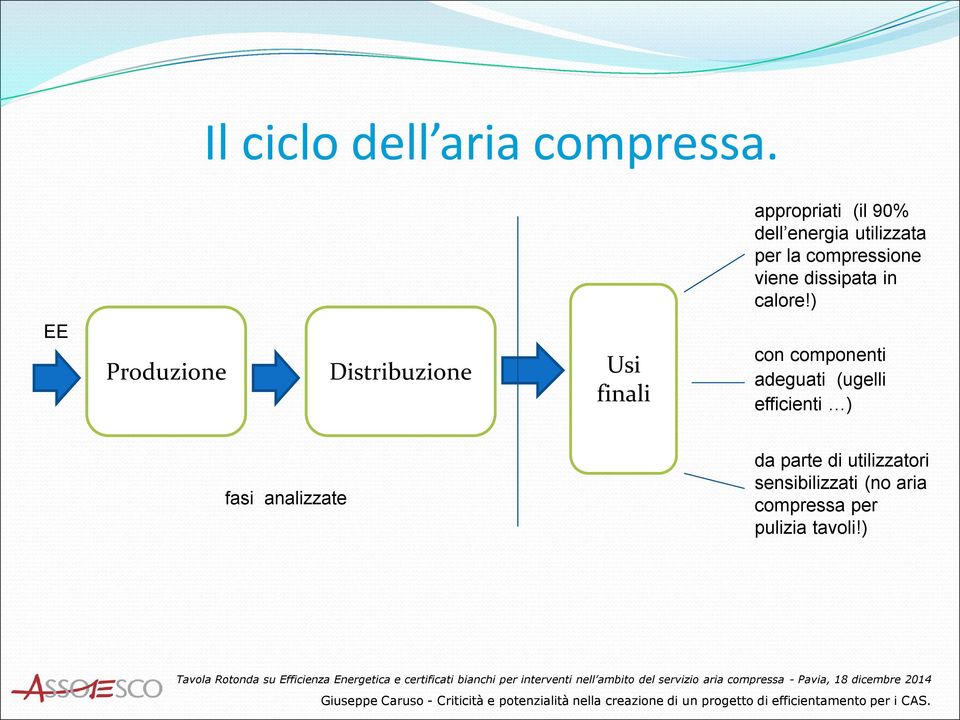 utilizzata per la compressione viene dissipata in calore!