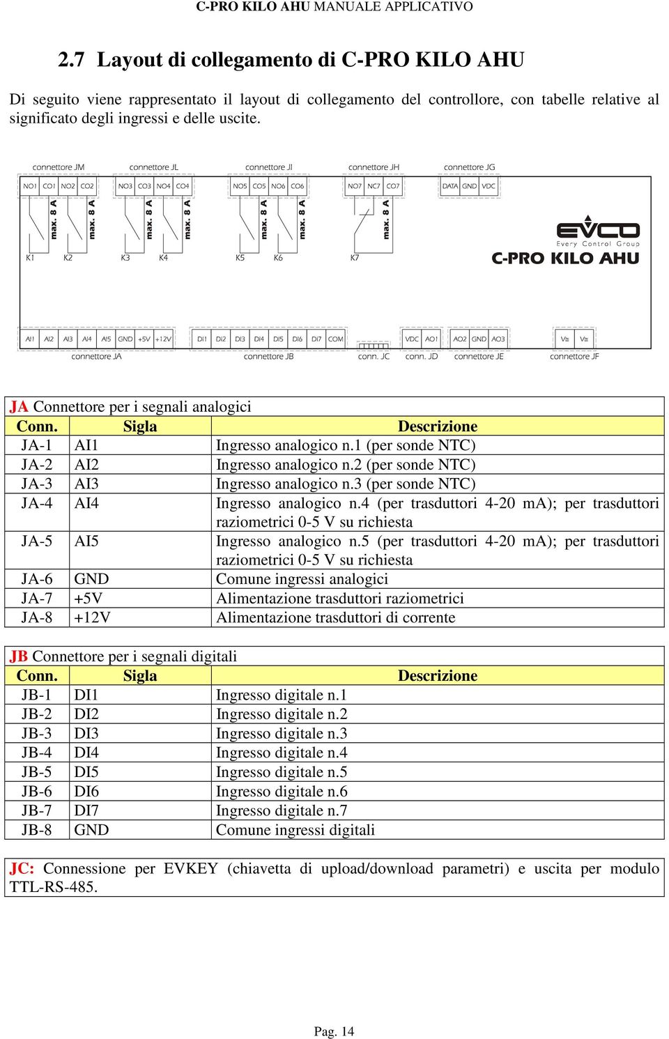 3 (per sonde NTC) JA-4 AI4 Ingresso analogico n.4 (per trasduttori 4-20 ma); per trasduttori raziometrici 0-5 V su richiesta JA-5 AI5 Ingresso analogico n.