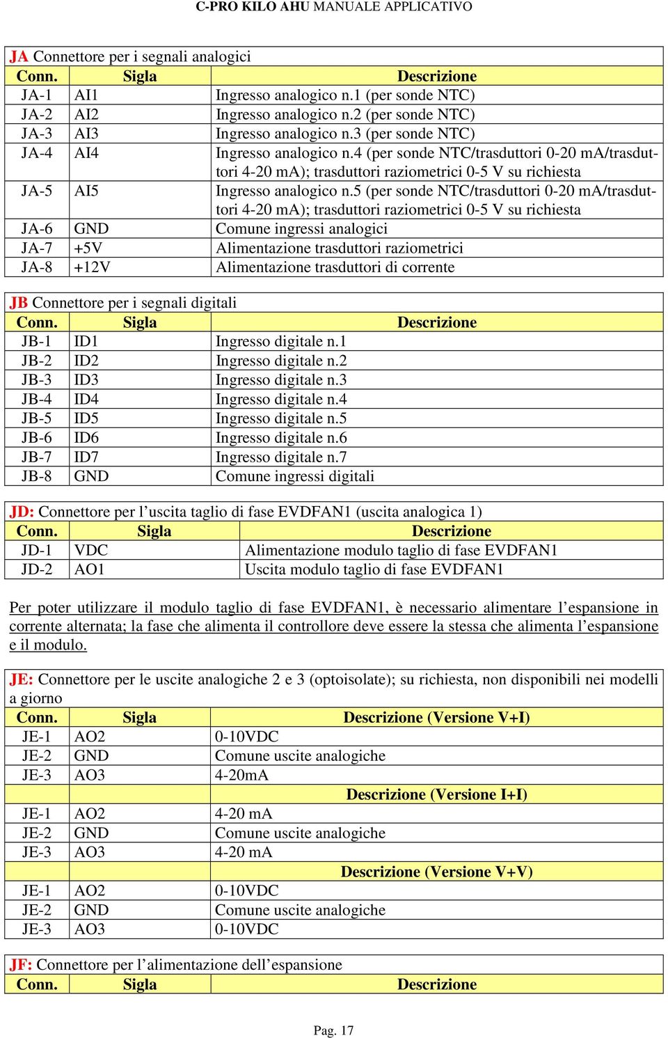 5 (per sonde NTC/trasduttori 0-20 ma/trasduttori 4-20 ma); trasduttori raziometrici 0-5 V su richiesta JA-6 GND Comune ingressi analogici JA-7 +5V Alimentazione trasduttori raziometrici JA-8 +12V