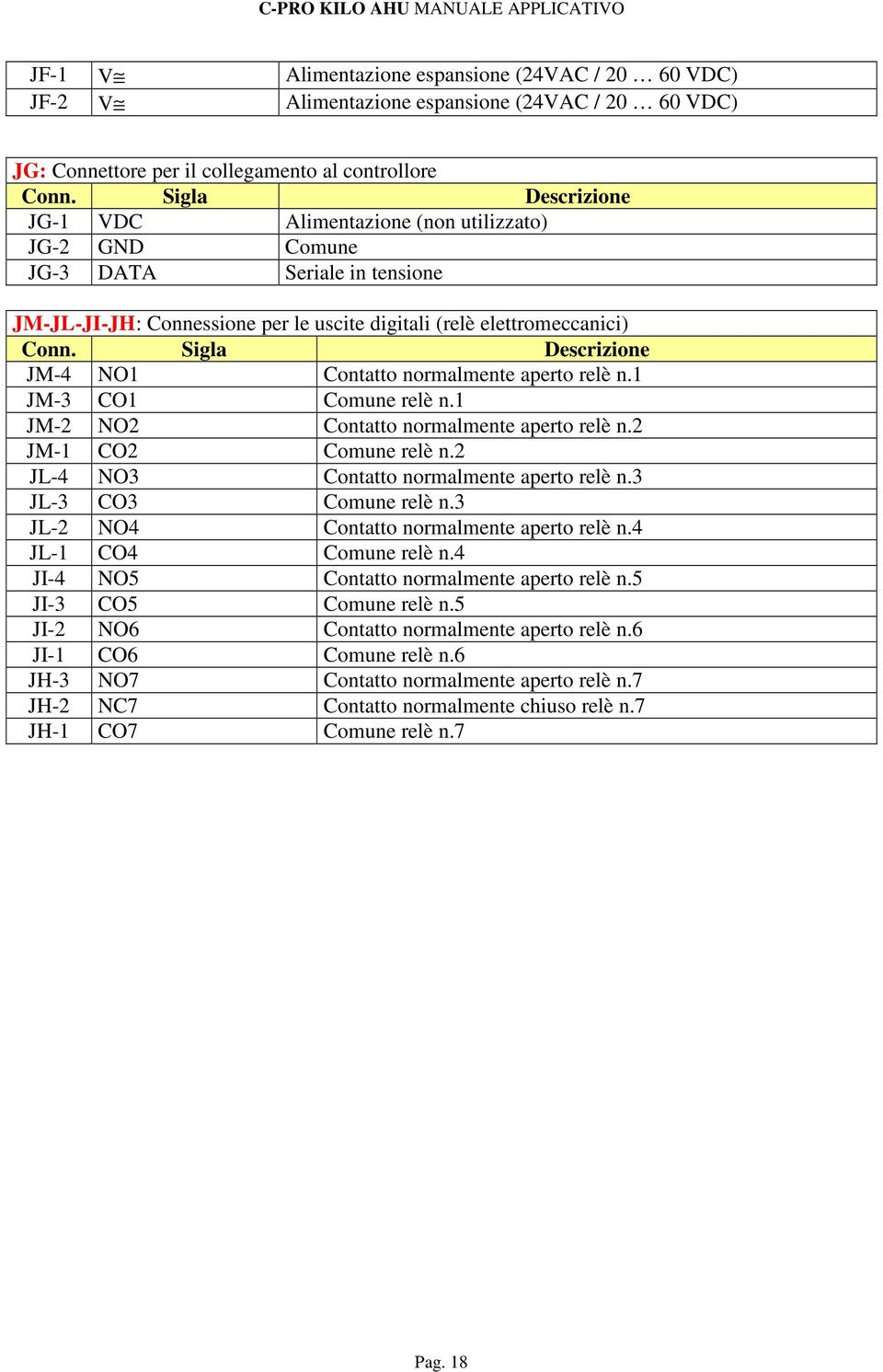 Sigla Descrizione JM-4 NO1 Contatto normalmente aperto relè n.1 JM-3 CO1 Comune relè n.1 JM-2 NO2 Contatto normalmente aperto relè n.2 JM-1 CO2 Comune relè n.