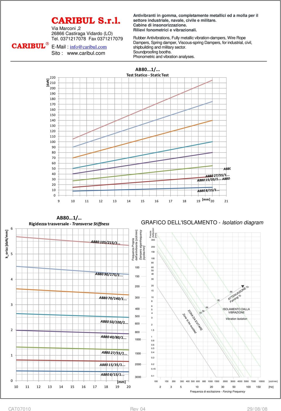 1 15 GRAFICO DELL'ISOLAMENTO - Isolation diagram Dampers eigenfrequency [cycles/min] Freccia Deflection 3 2 15 1 8 6 5 4 3 3 2 3 4 5 2 15 1 8 6 5 4 3 66 5 2 95 99 ATTENUAZIONE % Fainting %