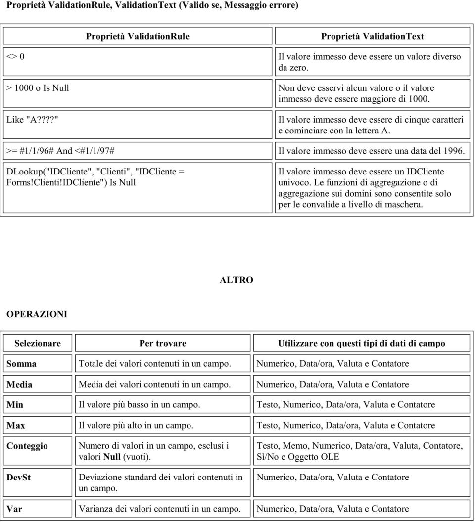 >= #1/1/96# And <#1/1/97# Il valore immesso deve essere una data del 1996. DLookup("IDCliente", "Clienti", "IDCliente = Forms!Clienti!IDCliente") Is Null Il valore immesso deve essere un IDCliente univoco.