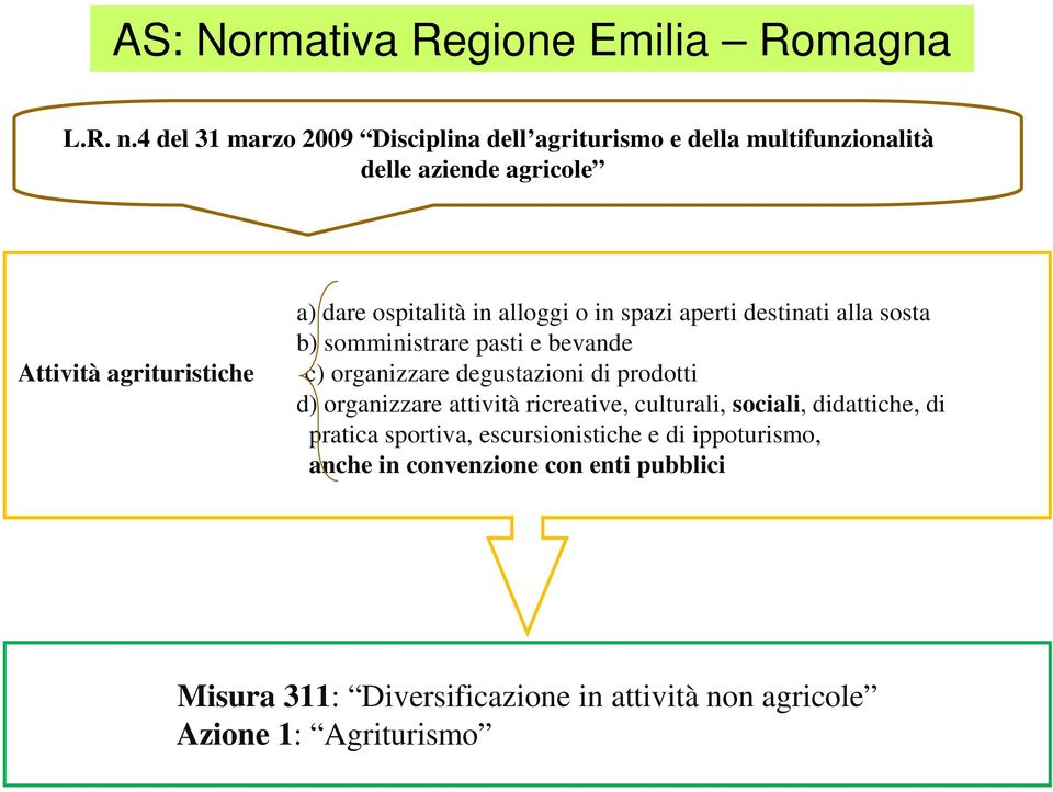 spazi aperti destinati alla sosta b) somministrare pasti e bevande Attività agrituristiche c) organizzare degustazioni di prodotti d)