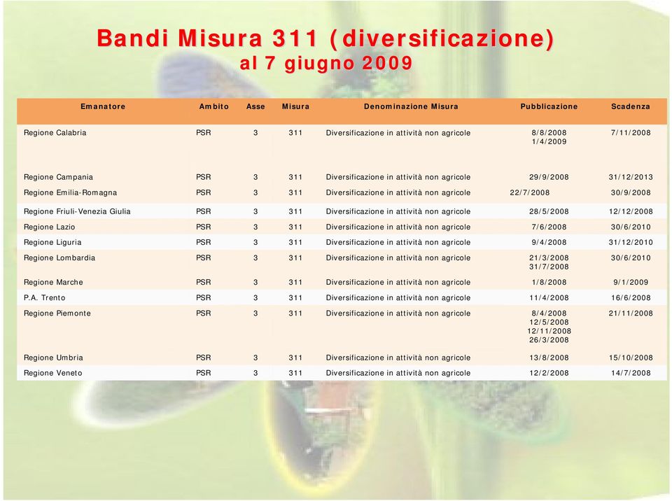 22/7/2008 30/9/2008 Regione Friuli-Venezia Giulia PSR 3 311 Diversificazione in attività non agricole 28/5/2008 12/12/2008 Regione Lazio PSR 3 311 Diversificazione in attività non agricole 7/6/2008