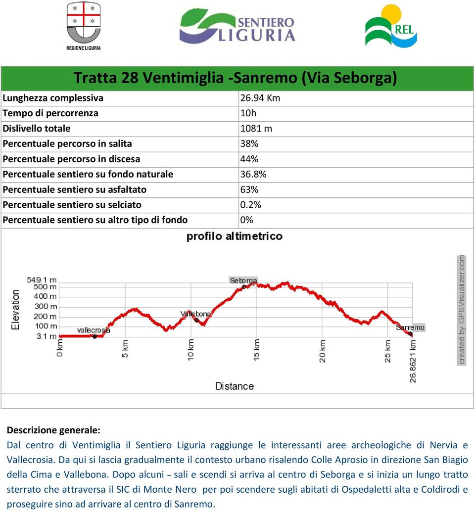 8% Percentuale sentiero su asfaltato 63% Percentuale sentiero su selciato 0.