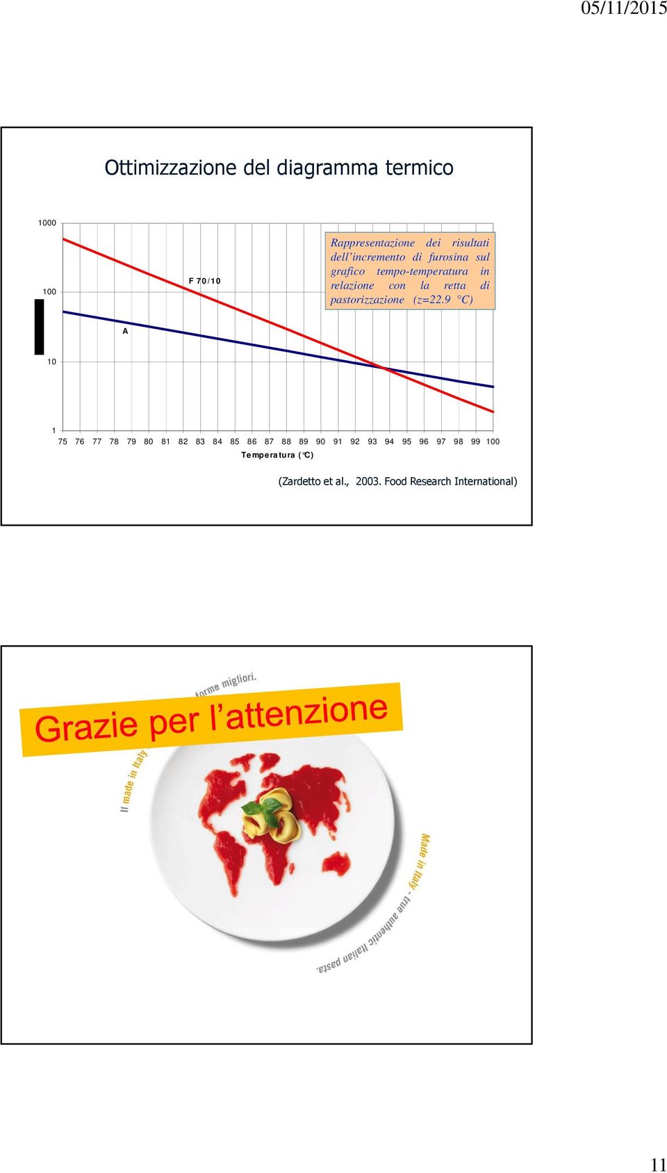 di pastorizzazione (z=.