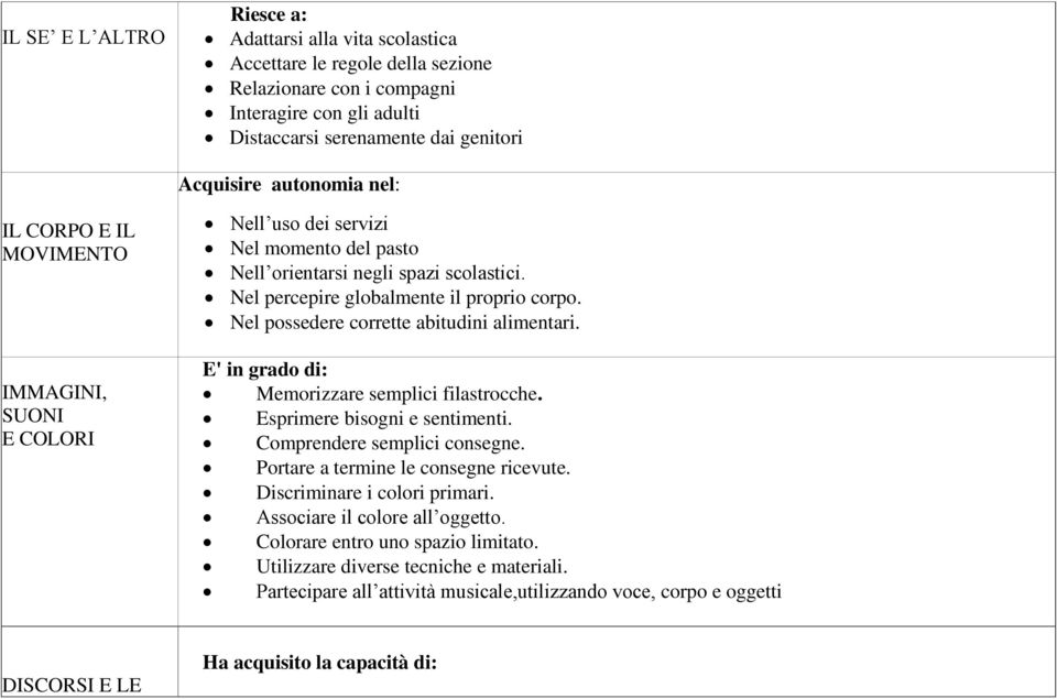 Nel possedere corrette abitudini alimentari. E' in grado di: Memorizzare semplici filastrocche. Esprimere bisogni e sentimenti. Comprendere semplici consegne. Portare a termine le consegne ricevute.