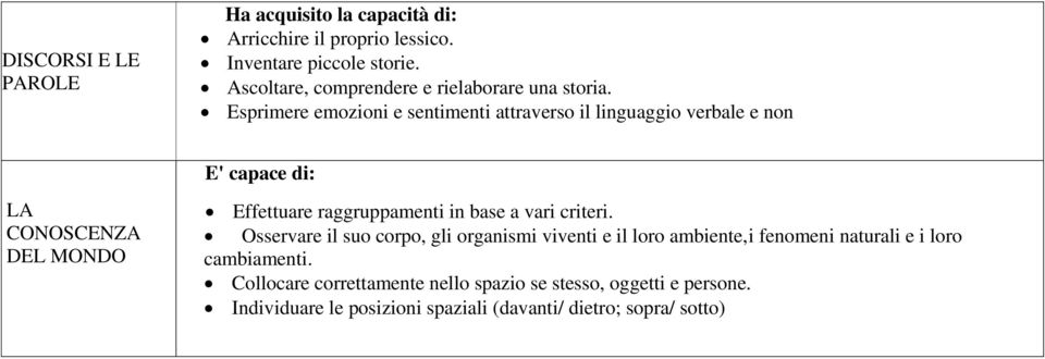 Esprimere emozioni e sentimenti attraverso il linguaggio verbale e non E' capace di: LA CONOSCENZA DEL MONDO Effettuare raggruppamenti in