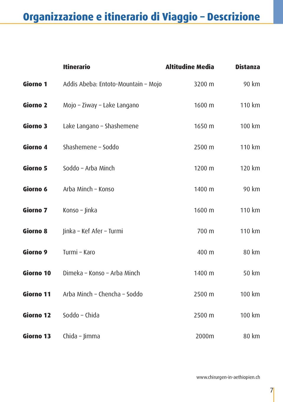 km Giorno 6 Arba Minch Konso 1400 m 90 km Giorno 7 Konso Jinka 1600 m 110 km Giorno 8 Jinka Kef Afer Turmi 700 m 110 km Giorno 9 Turmi Karo 400 m 80 km Giorno