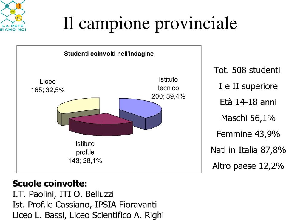 508 studenti I e II superiore Età 14-18 anni Maschi 56,1% Femmine 43,9% Nati in Italia 87,8%